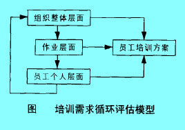 培训需求循环评估模型