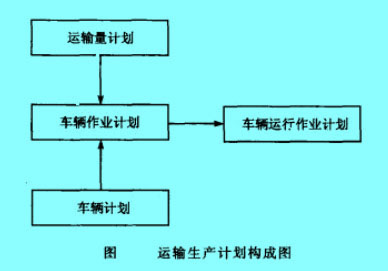 运输生产计划构成图