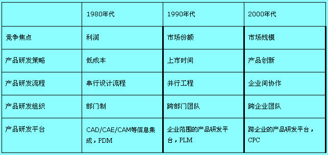 协同产品商务(CPC)