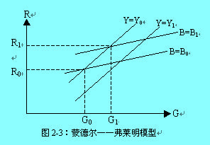 Image:蒙代尔—弗莱明模型.jpg