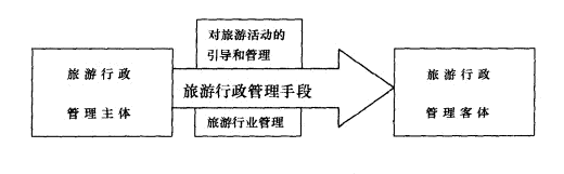 Image:旅游行政管理关系.png