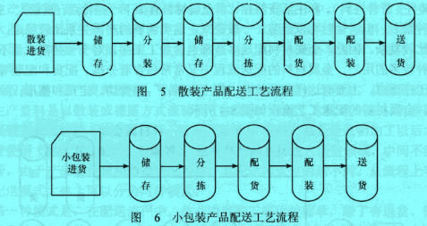 Image:散装、小包装产品配送工艺流程.jpg