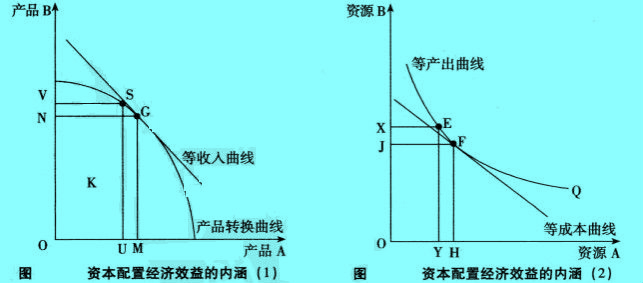 资本配置经济效益