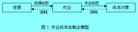 Image:作业成本法概念模型.jpg