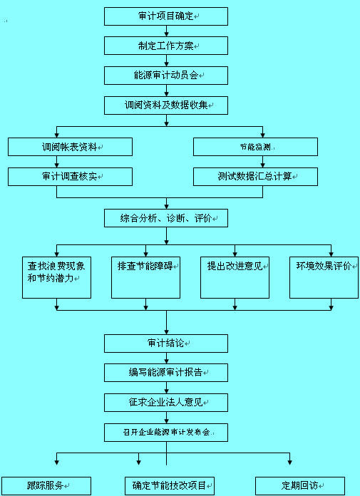 Image:能源审计的程序.jpg