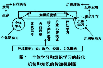 Image:图1 个体学习和组织学习的转化.jpg