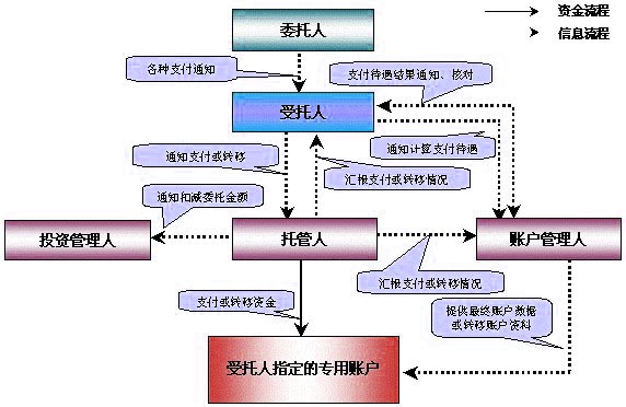 Image:待遇给付环节运作流程图.jpg