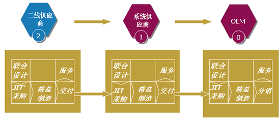 Image:汽车工业各企业间的精益供应链关系.gif