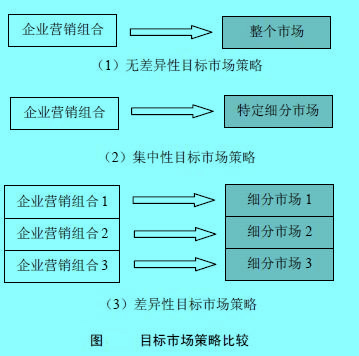 Image:目标市场策略比较.jpg