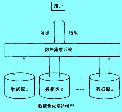 Image:数据集成系统模型.jpg