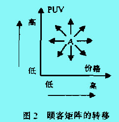 顾客矩阵