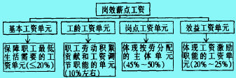 薪点工资制