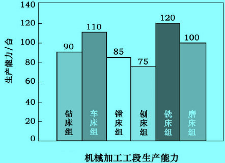 机械加工工段生产能力