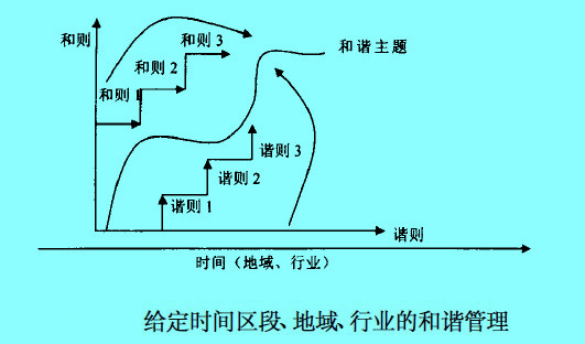 Image:和谐主题、和则、谐则的关系.jpg