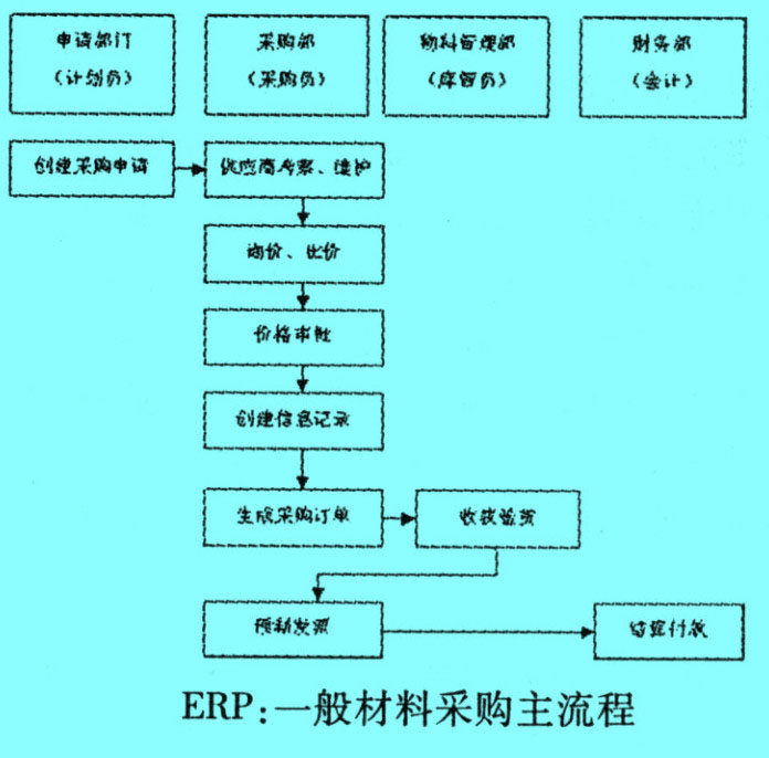 Image:一般材料采购主流程.jpg