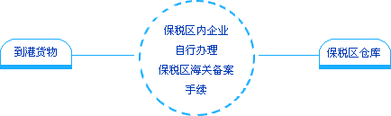 Image:从国外视同进口到保税区.gif