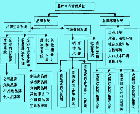 品牌生态管理