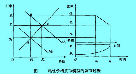 粘性价格货币分析法