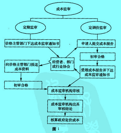 Image:核算政府定价成本.jpg