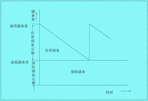 个别储备定额