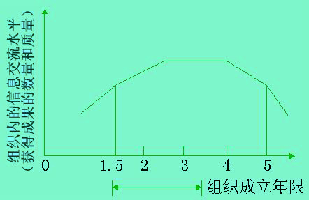 卡兹的组织寿命学说