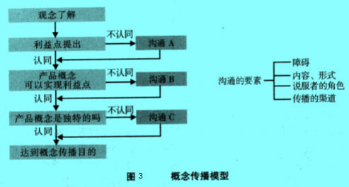 Image:概念传播模型.jpg