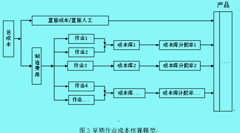 Image:早期作业成本核算模型.jpg