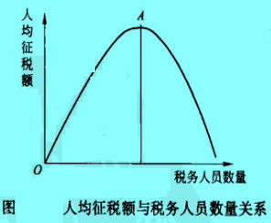 人均征税额与税务人员数量关系