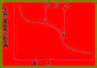 恩格尔曲线的转折点