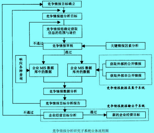 竞争情报分析研究子系统业务流程图