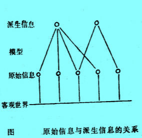 Image:原始信息与派生信息的关系.jpg