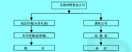 Image:北极神海狗油销售组织结构图.jpg