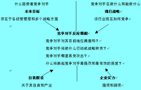 竞争对手分析模型