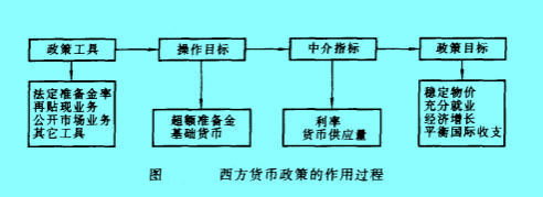 Image:西方货币政策的作用过程.jpg