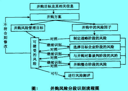 Image:并购风险分段识别法流程图.jpg