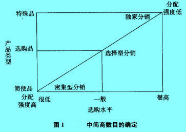 Image:中间商数目的确定.jpg