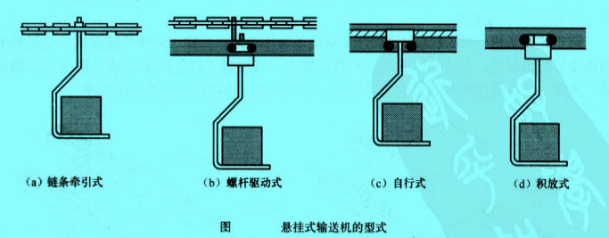 悬挂式输送机的型式