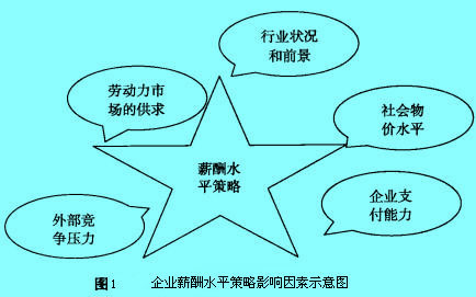 Image:企业薪酬水平策略影响因素示意图.jpg