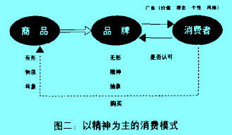 Image:以精神为主的消费模式.jpg