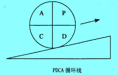 Image:PDCA循环线.jpg