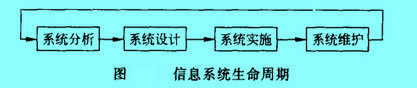 信息系统生命周期