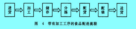 Image:带有加工工序的食品配送流程.jpg