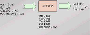 项目成本预算过程