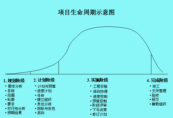 项目生命周期