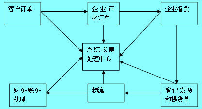 内部报告系统