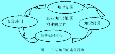 Image:知识地图的建置活动.jpg