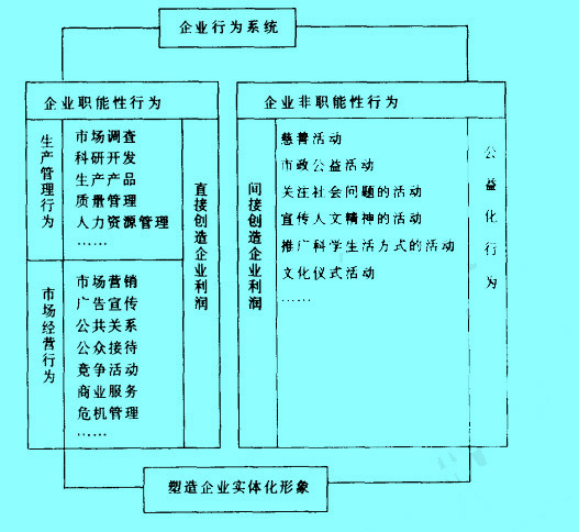 企业行为形象结构模型