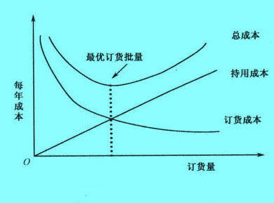 Image:经济订货批量1.jpg