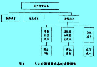 Image:人力资源重置成本的计量模型.jpg