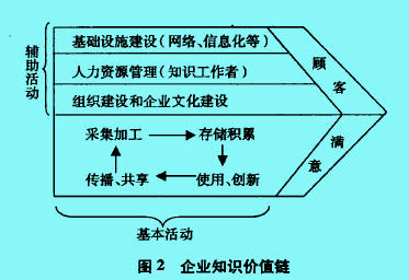 企业知识价值链